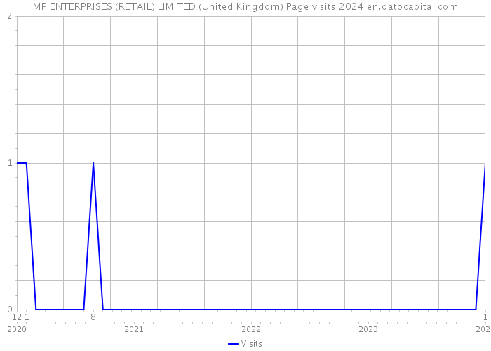 MP ENTERPRISES (RETAIL) LIMITED (United Kingdom) Page visits 2024 