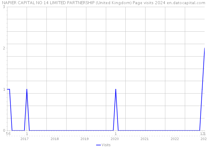 NAPIER CAPITAL NO 14 LIMITED PARTNERSHIP (United Kingdom) Page visits 2024 
