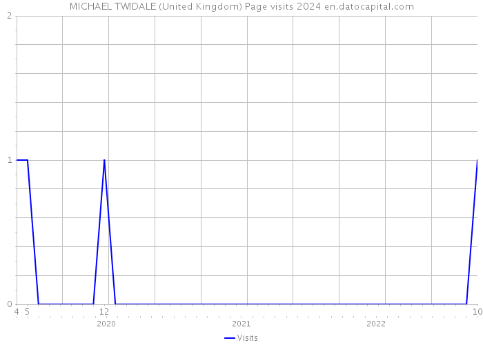 MICHAEL TWIDALE (United Kingdom) Page visits 2024 