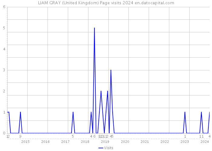 LIAM GRAY (United Kingdom) Page visits 2024 