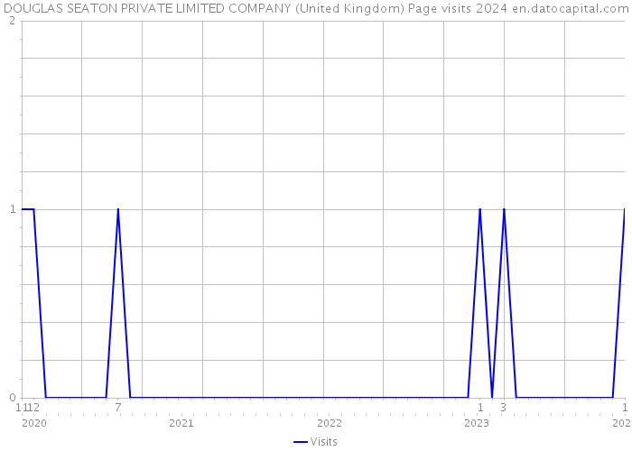 DOUGLAS SEATON PRIVATE LIMITED COMPANY (United Kingdom) Page visits 2024 