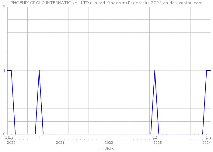 PHOENIX GROUP INTERNATIONAL LTD (United Kingdom) Page visits 2024 