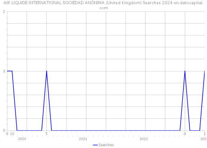 AIR LIQUIDE INTERNATIONAL SOCIEDAD ANÓNIMA (United Kingdom) Searches 2024 