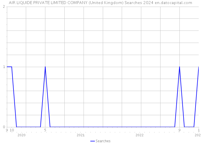AIR LIQUIDE PRIVATE LIMITED COMPANY (United Kingdom) Searches 2024 