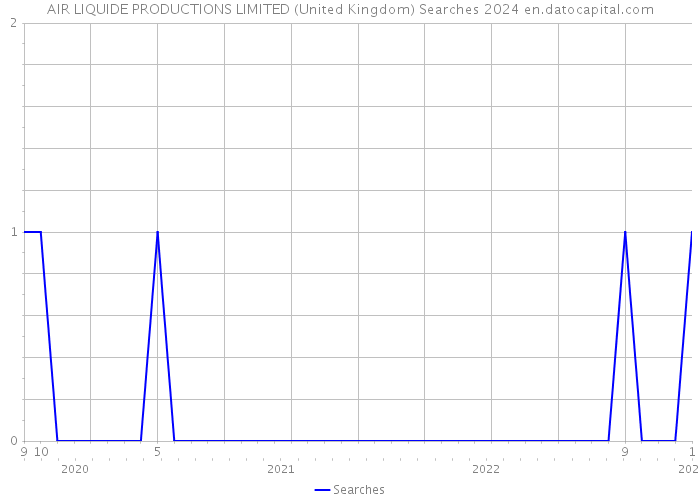 AIR LIQUIDE PRODUCTIONS LIMITED (United Kingdom) Searches 2024 