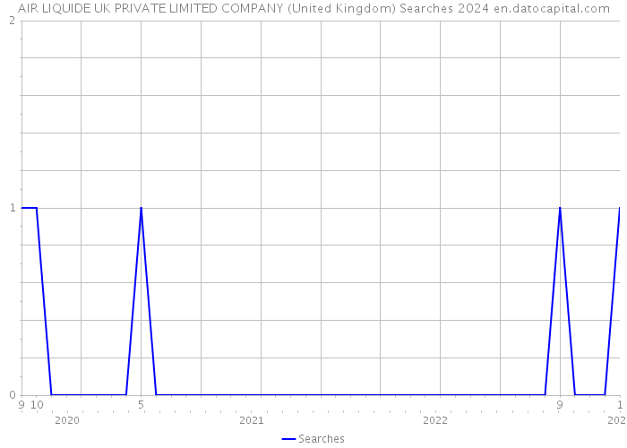 AIR LIQUIDE UK PRIVATE LIMITED COMPANY (United Kingdom) Searches 2024 