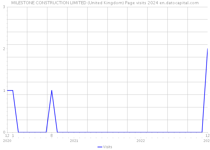 MILESTONE CONSTRUCTION LIMITED (United Kingdom) Page visits 2024 