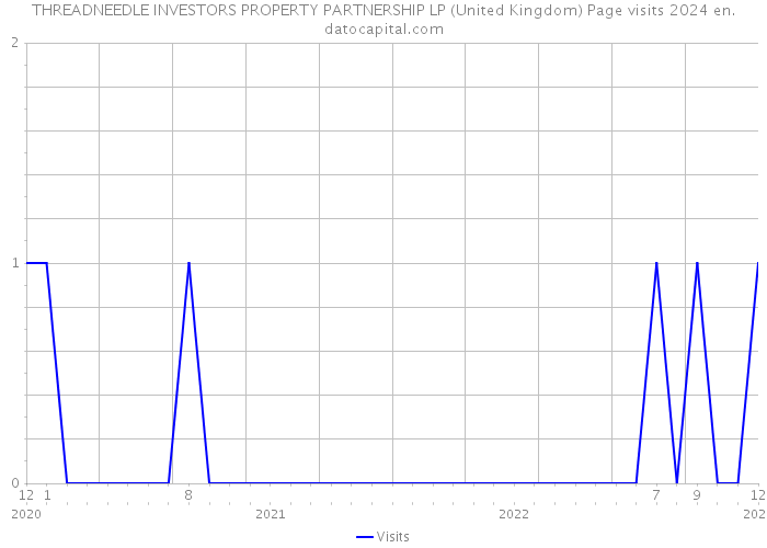 THREADNEEDLE INVESTORS PROPERTY PARTNERSHIP LP (United Kingdom) Page visits 2024 