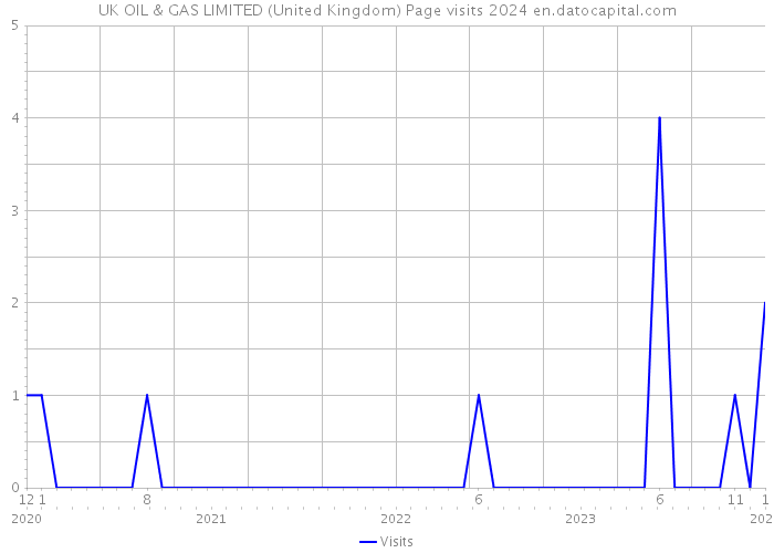 UK OIL & GAS LIMITED (United Kingdom) Page visits 2024 