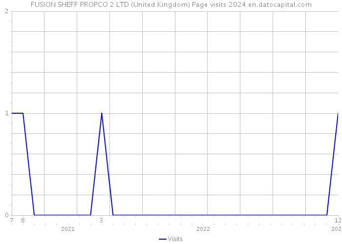 FUSION SHEFF PROPCO 2 LTD (United Kingdom) Page visits 2024 