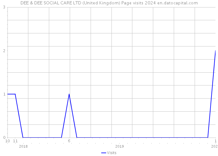 DEE & DEE SOCIAL CARE LTD (United Kingdom) Page visits 2024 