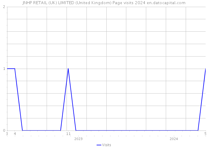 JNHP RETAIL (UK) LIMITED (United Kingdom) Page visits 2024 