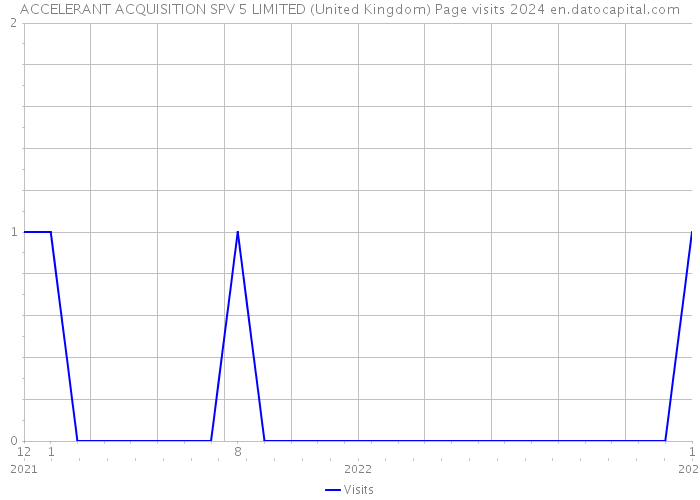 ACCELERANT ACQUISITION SPV 5 LIMITED (United Kingdom) Page visits 2024 