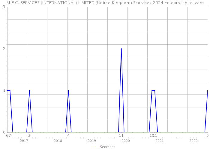 M.E.C. SERVICES (INTERNATIONAL) LIMITED (United Kingdom) Searches 2024 