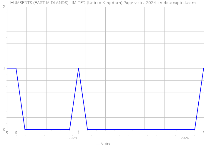 HUMBERTS (EAST MIDLANDS) LIMITED (United Kingdom) Page visits 2024 
