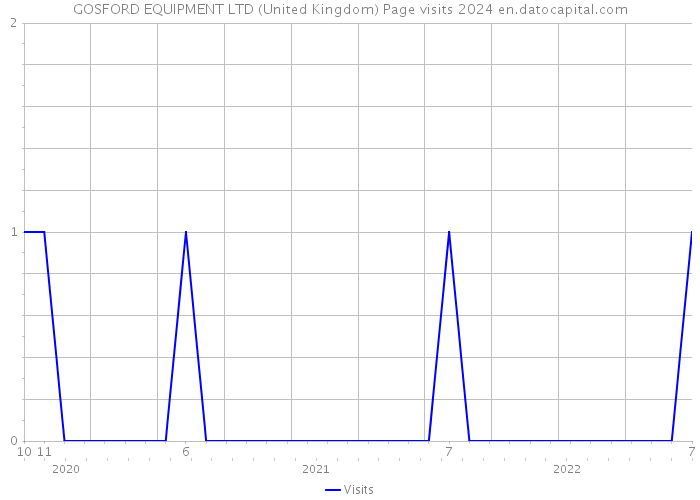 GOSFORD EQUIPMENT LTD (United Kingdom) Page visits 2024 
