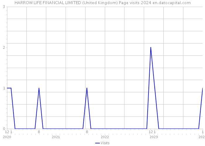 HARROW LIFE FINANCIAL LIMITED (United Kingdom) Page visits 2024 