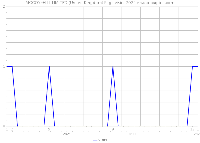 MCCOY-HILL LIMITED (United Kingdom) Page visits 2024 