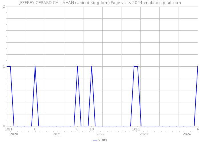 JEFFREY GERARD CALLAHAN (United Kingdom) Page visits 2024 