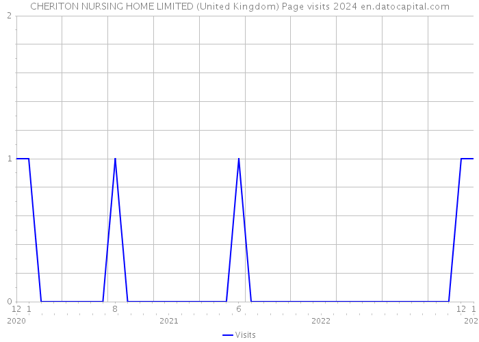 CHERITON NURSING HOME LIMITED (United Kingdom) Page visits 2024 