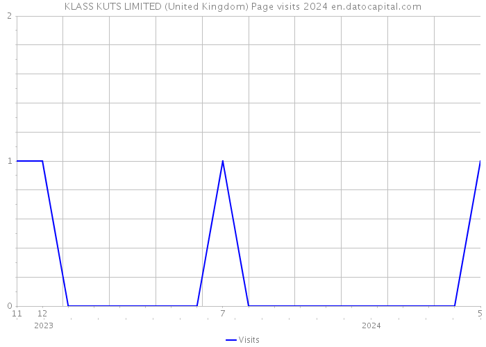KLASS KUTS LIMITED (United Kingdom) Page visits 2024 