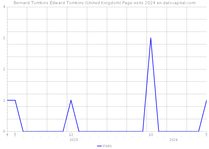 Bernard Tomkins Edward Tomkins (United Kingdom) Page visits 2024 
