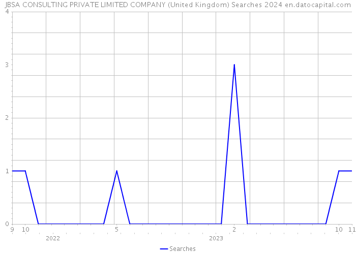 JBSA CONSULTING PRIVATE LIMITED COMPANY (United Kingdom) Searches 2024 