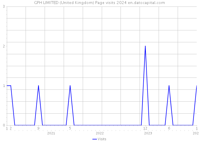 GPH LIMITED (United Kingdom) Page visits 2024 