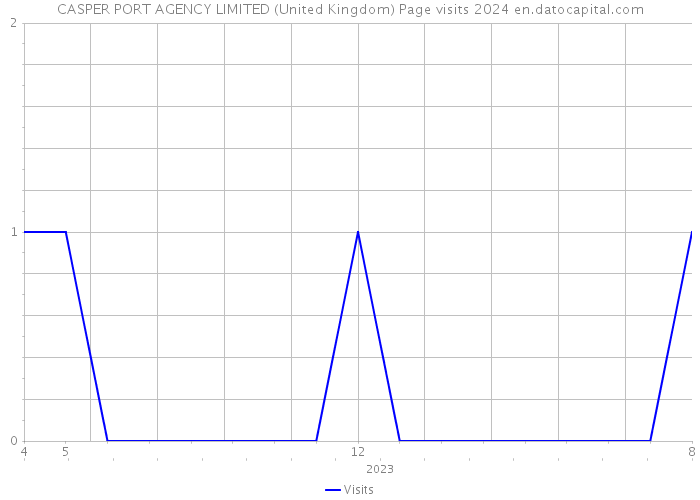CASPER PORT AGENCY LIMITED (United Kingdom) Page visits 2024 