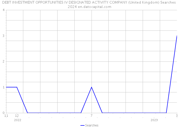 DEBT INVESTMENT OPPORTUNITIES IV DESIGNATED ACTIVITY COMPANY (United Kingdom) Searches 2024 