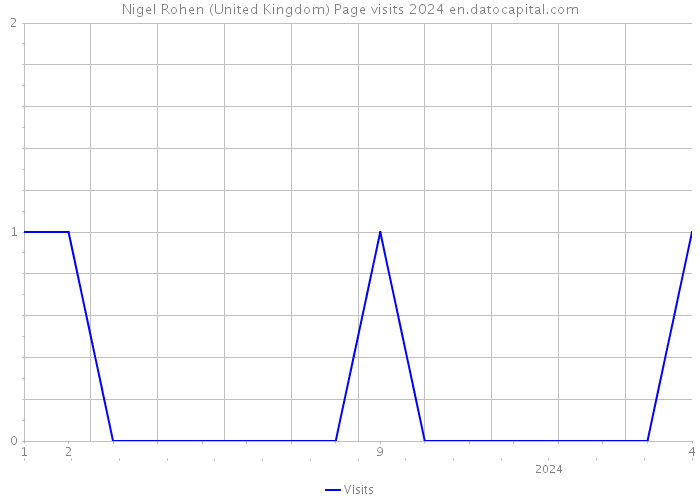 Nigel Rohen (United Kingdom) Page visits 2024 
