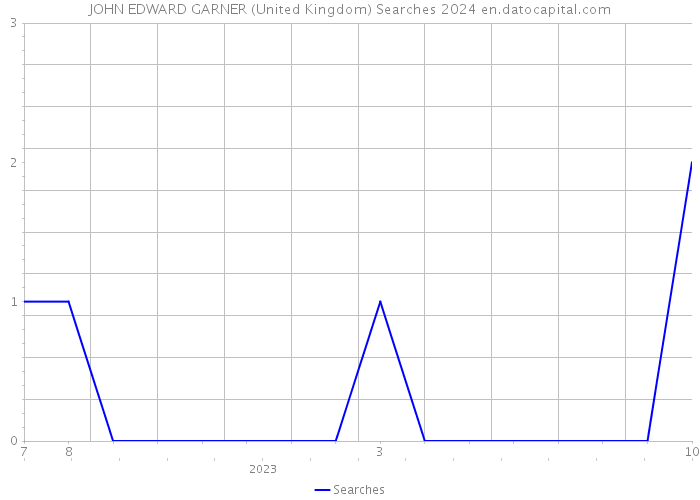 JOHN EDWARD GARNER (United Kingdom) Searches 2024 