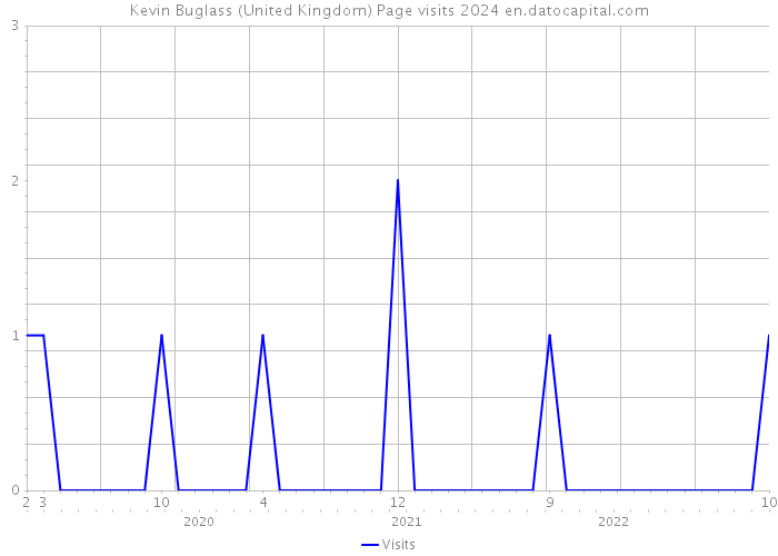 Kevin Buglass (United Kingdom) Page visits 2024 
