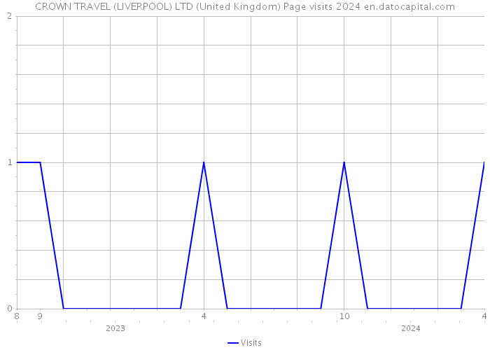 CROWN TRAVEL (LIVERPOOL) LTD (United Kingdom) Page visits 2024 
