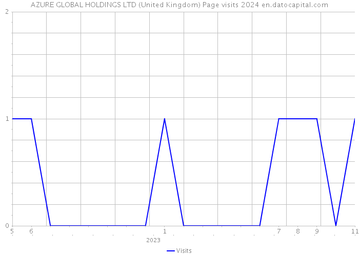 AZURE GLOBAL HOLDINGS LTD (United Kingdom) Page visits 2024 