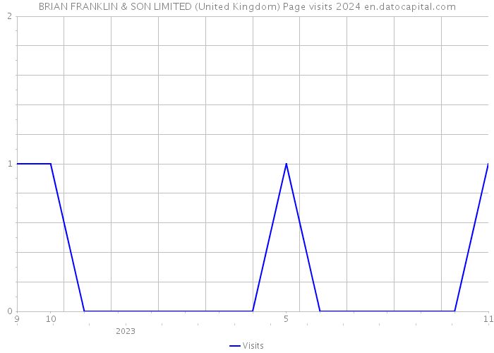 BRIAN FRANKLIN & SON LIMITED (United Kingdom) Page visits 2024 
