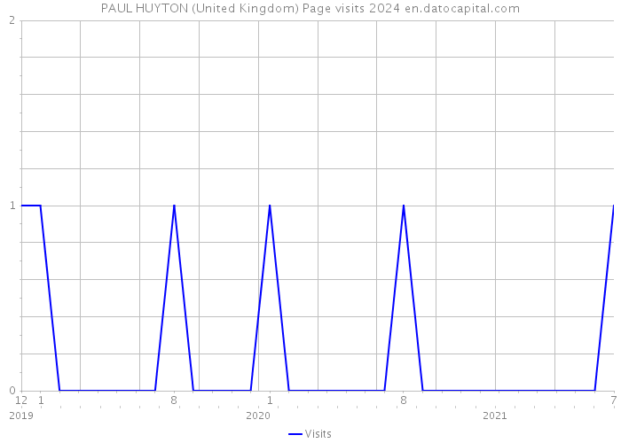 PAUL HUYTON (United Kingdom) Page visits 2024 