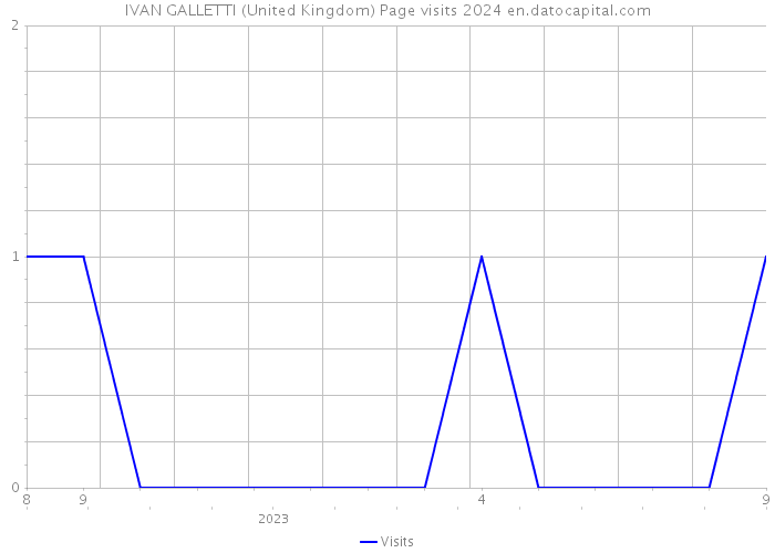 IVAN GALLETTI (United Kingdom) Page visits 2024 