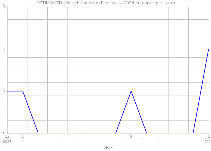 OPTIMO LTD (United Kingdom) Page visits 2024 