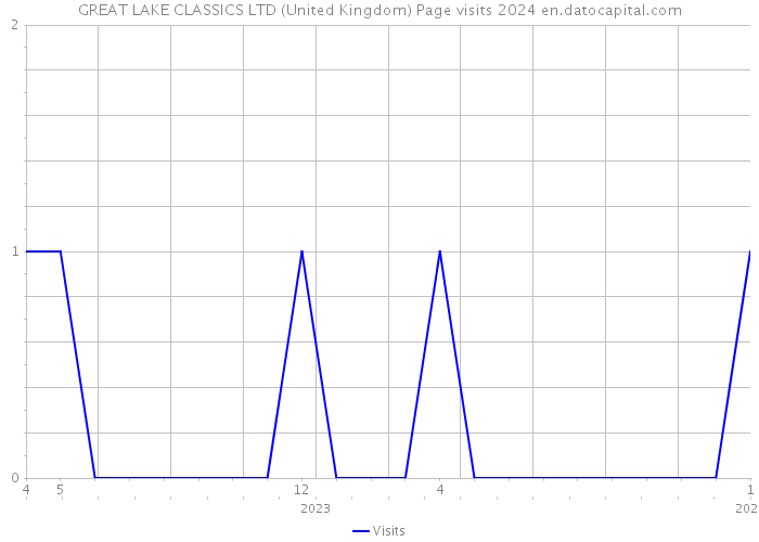 GREAT LAKE CLASSICS LTD (United Kingdom) Page visits 2024 