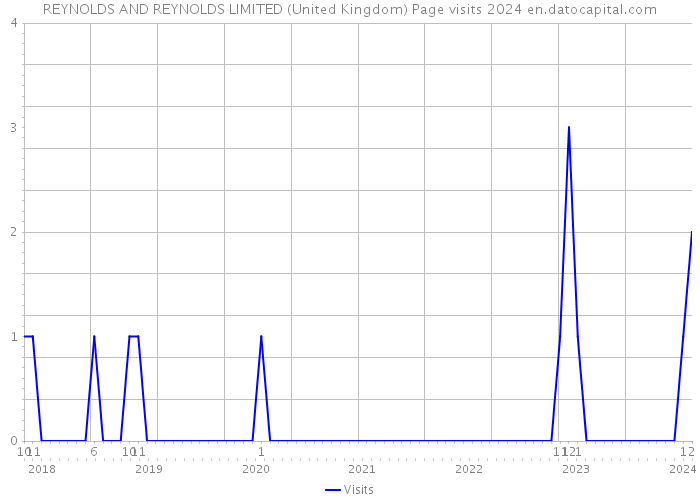 REYNOLDS AND REYNOLDS LIMITED (United Kingdom) Page visits 2024 
