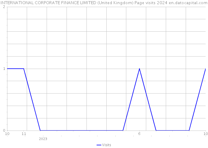 INTERNATIONAL CORPORATE FINANCE LIMITED (United Kingdom) Page visits 2024 