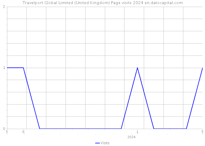 Travelport Global Limited (United Kingdom) Page visits 2024 