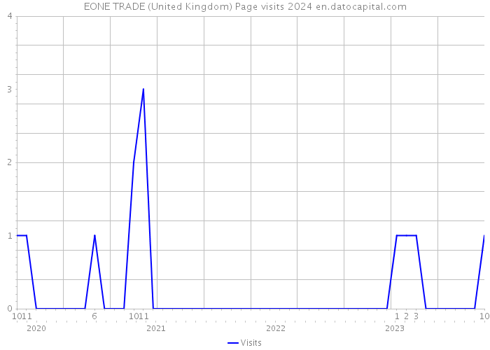 EONE TRADE (United Kingdom) Page visits 2024 
