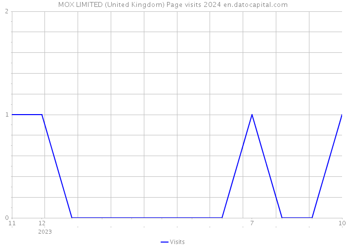 MOX LIMITED (United Kingdom) Page visits 2024 