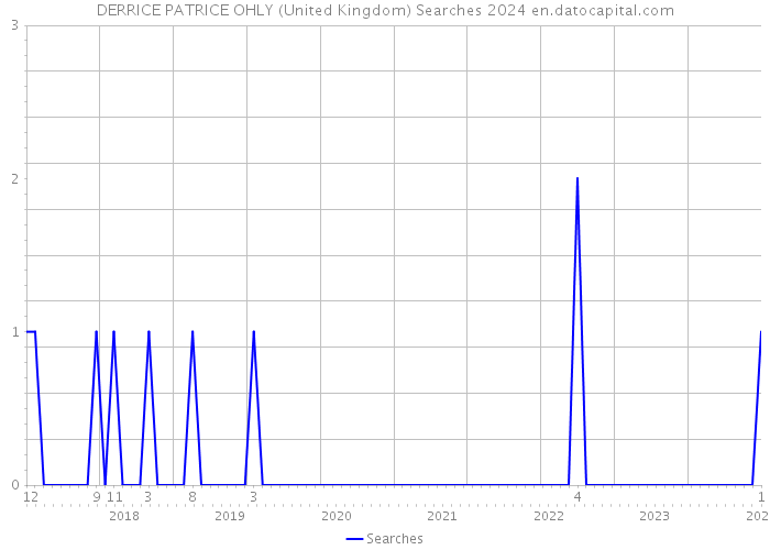 DERRICE PATRICE OHLY (United Kingdom) Searches 2024 