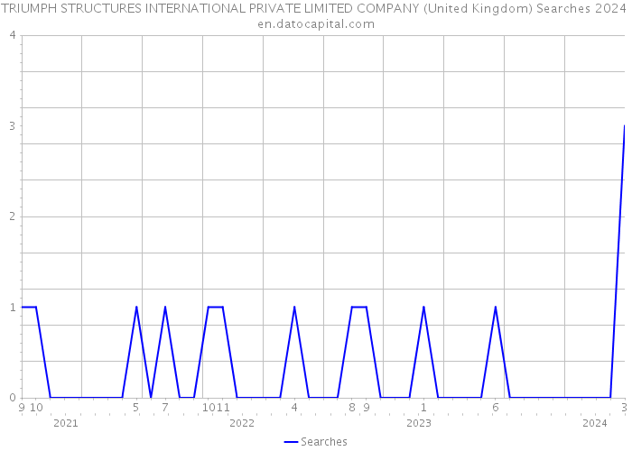 TRIUMPH STRUCTURES INTERNATIONAL PRIVATE LIMITED COMPANY (United Kingdom) Searches 2024 