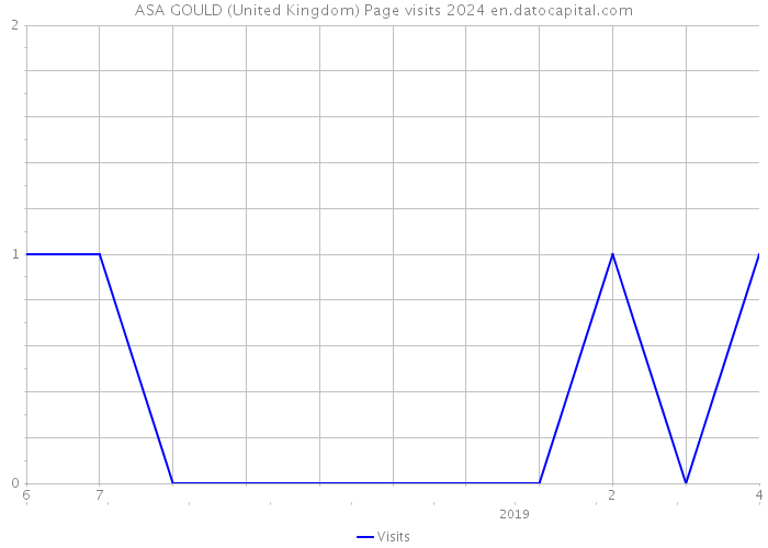 ASA GOULD (United Kingdom) Page visits 2024 