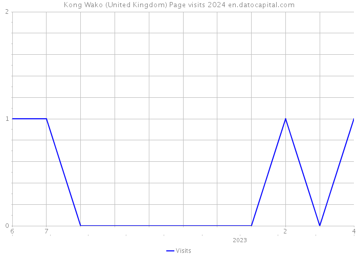 Kong Wako (United Kingdom) Page visits 2024 