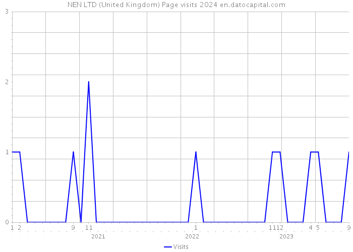 NEN LTD (United Kingdom) Page visits 2024 